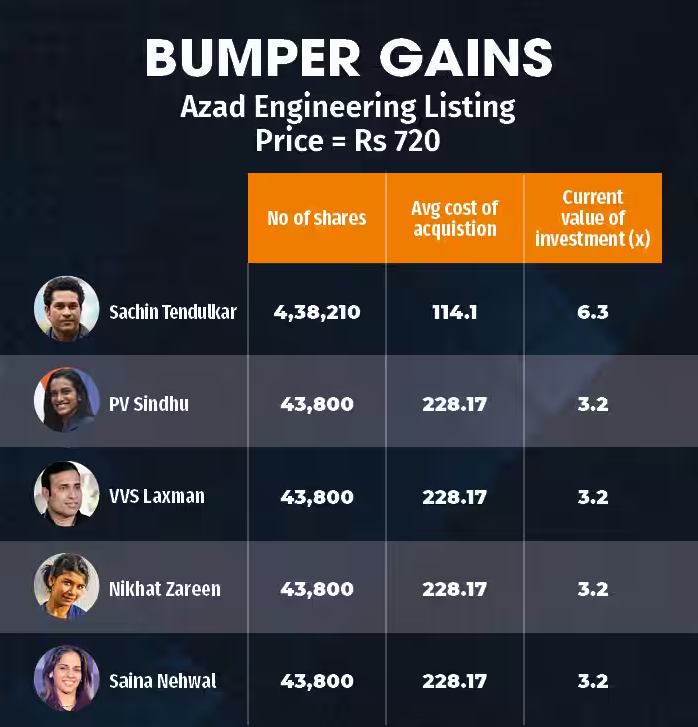 Azad Engineering share listing: आज़ाद इंजीनियरिंग के 37% प्रीमियम पर lists होने के बाद सचिन तेंदुलकर को 9 महीनों में 600% रिटर्न मिला 4 Azad Engineering share listing: Sachin Tendulkar gets 600% returns in 9 months after Azad Engineering lists at 37% premium