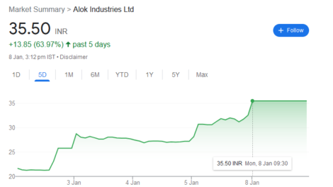 alok industries shares