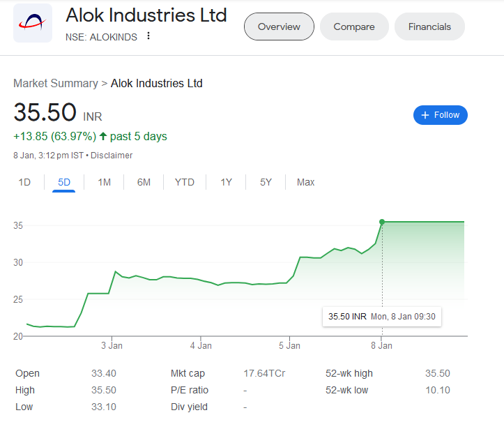 RIL के निवेश के बाद Alok Industries के शेयरों में चार दिनों में 51% का उछाल आया 3 alok industries shares