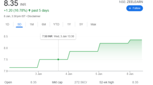 Zee Learn Ltd Share Price Today Live NSE