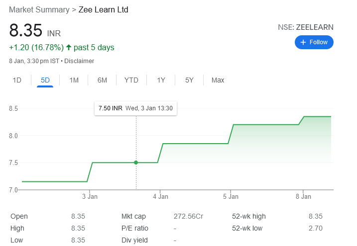 Zee Learn Ltd: सिर्फ 5 दिन में शेयर की कीमत 7.15 रुपये से 8:35 हो गई 3 Zee Learn Ltd Share Price Today Live NSE